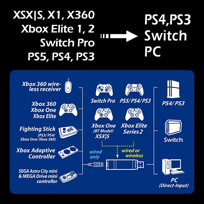 Brook Conversor Wingman XE – Suporta Xbox Series X/S/One/360, PS5/PS4/PS3,  Xbox Elite 1/2, Switch Pro Controllers no console PS5/PS4/PS3, adaptador de  console, suporte turbo e reap